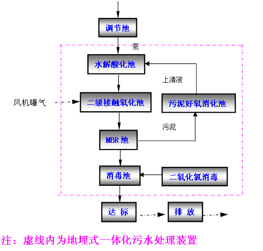 生活污水處理設備